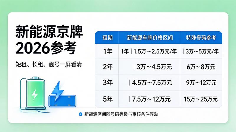 京牌转让市场分析